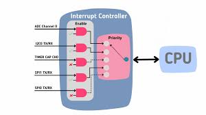 inturrupt controller
